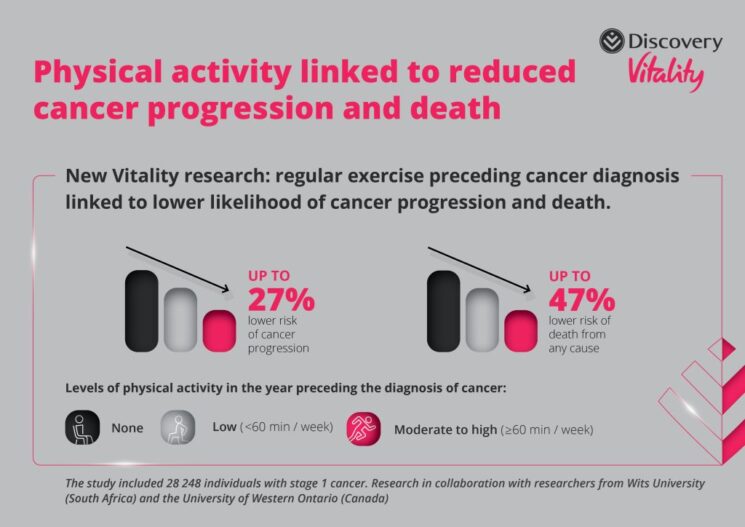 Regular Exercise Preceding Cancer Diagnosis Linked to Lower Likelihood ...